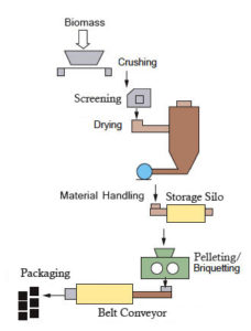 Briquetting Plant | Briquette Plant Manufacturer- Lehra Fuel